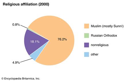 uzbekistan religion percentage
